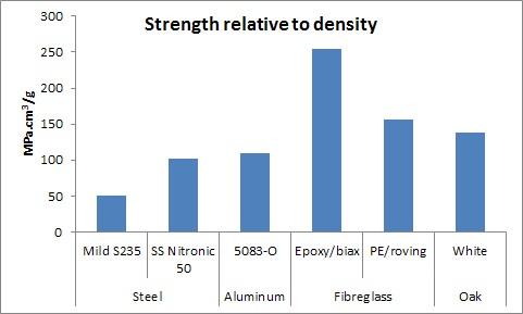 Strength, strength to weight, modulus. Matt explains what 