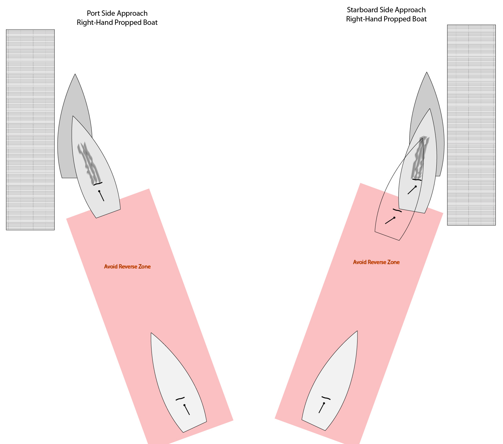 Coming Alongside (Docking)—The Final Approach
