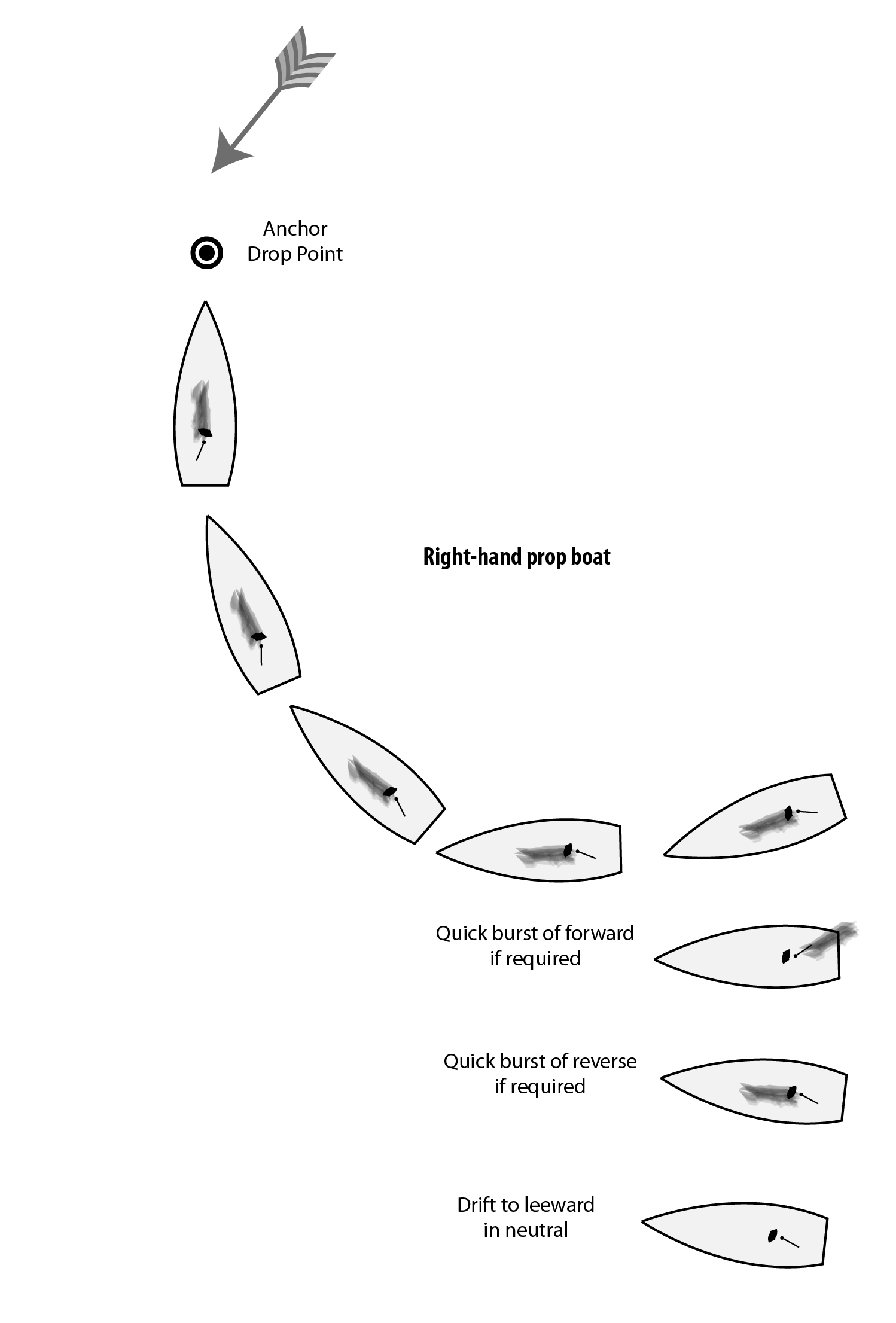 15 Steps To Getting Securely Anchored