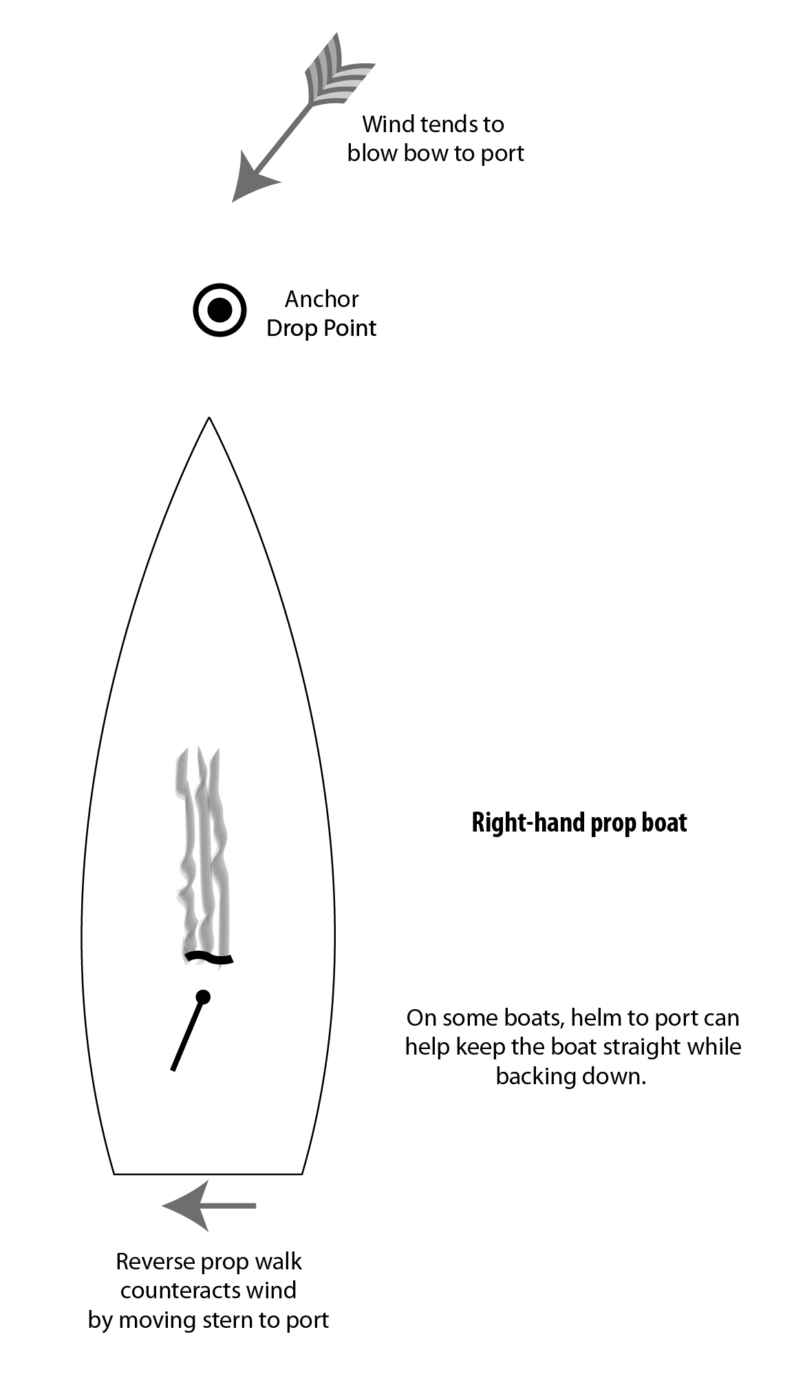 15 Steps To Getting Securely Anchored Attainable Adventure Cruising