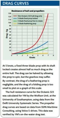 Drag-Curves
