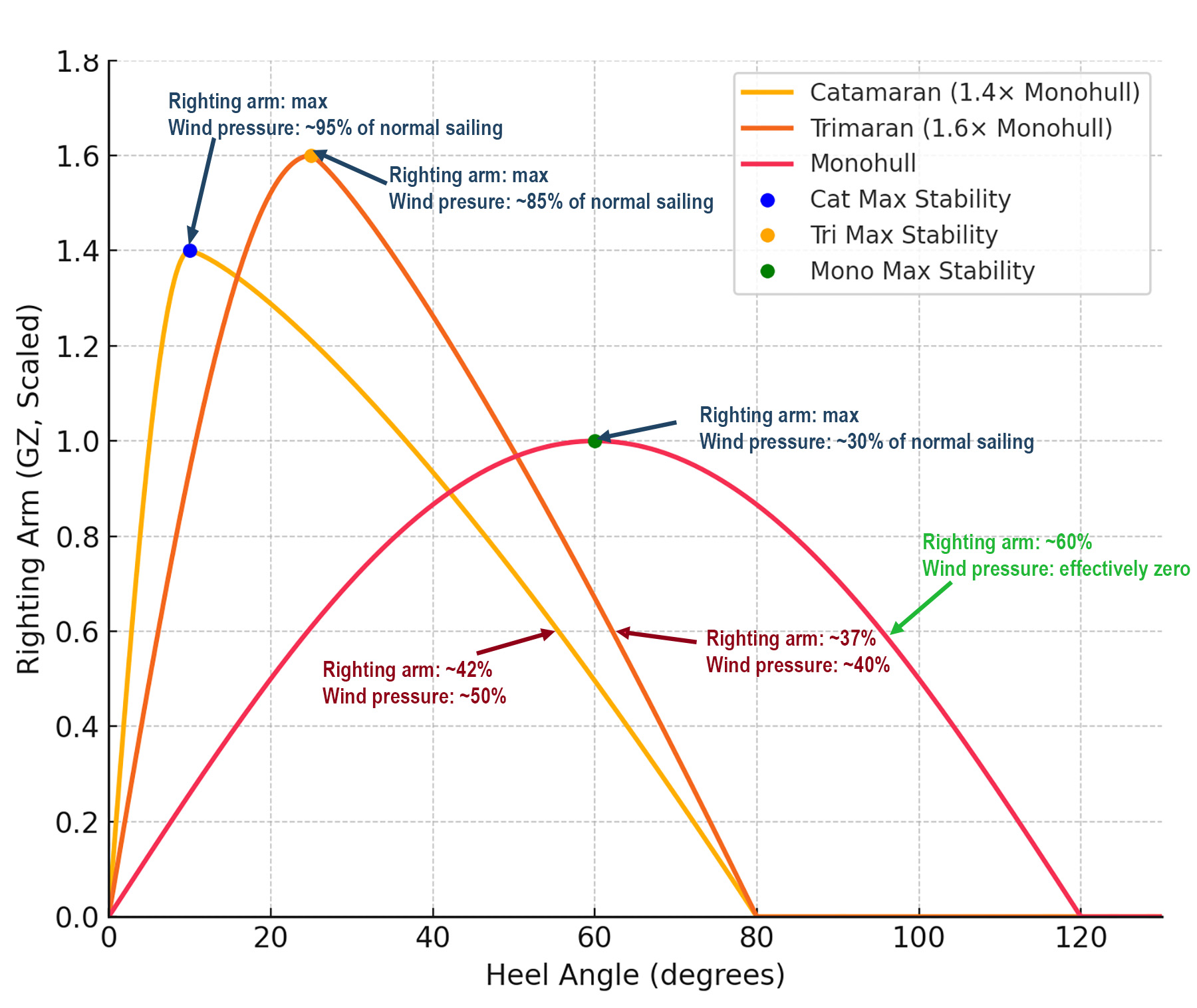 Catamaran, Trimaran, or Monohull—Capsize Risk